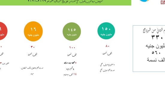 تعرف على مشروعات مياه الشرب والصرف فى محافظة سوهاج بقيمة 1.659 مليار جنيه