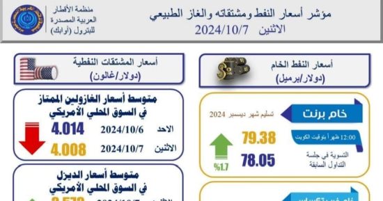 تعرف على أهم مؤشرات أسعار النفط والغاز العالمية.. إنفوجراف