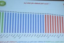 مديرية الصحة بالإسماعيلية تحصد المركز الثاني لمؤشرات الأداء على الجمهورية