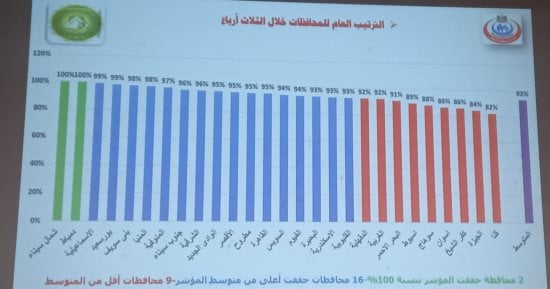 مديرية الصحة بالإسماعيلية تحصد المركز الثاني لمؤشرات الأداء على الجمهورية