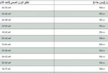 جدول الطول والوزن المثاليين.. نصائح صحية